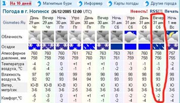 Погода пушкино часы сегодня. Погода в Ногинске. Погода в Ногинске сегодня. Погода в Ногинске на неделю. Погода в Ногинске сейчас.